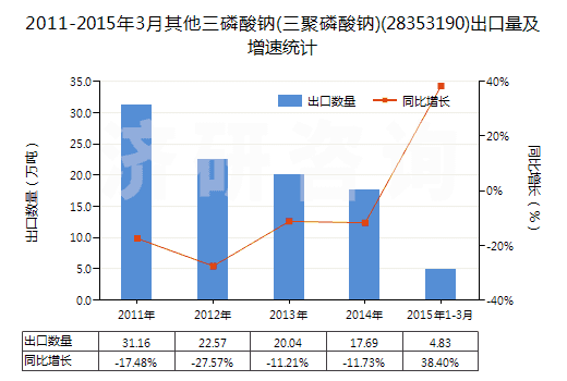 2011-2015年3月其他三磷酸鈉(三聚磷酸鈉)(28353190)出口量及增速統(tǒng)計(jì)